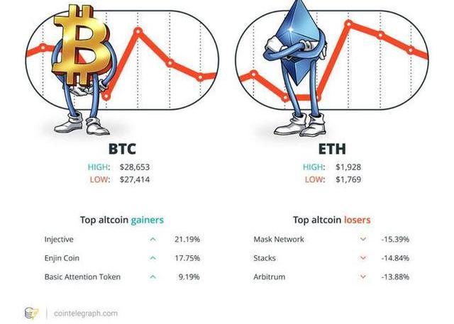 比特币回落至98000美元/枚下方|界面新闻 · 快讯