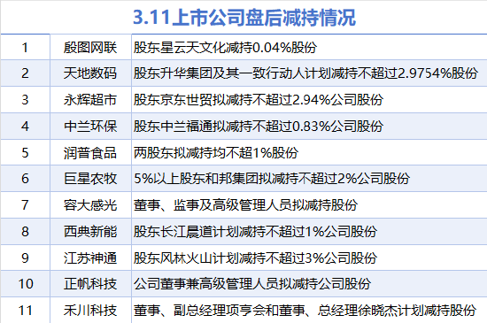 3月11日增减持汇总：陕西能源等2股增持 永辉超市等11股减持（表）