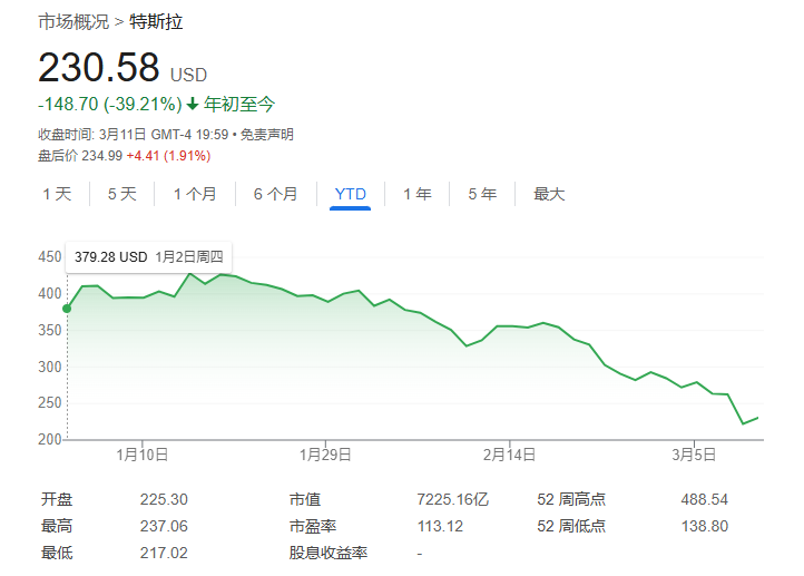 特斯拉“铁粉”大摩：长期看好特斯拉，最乐观预期看到800