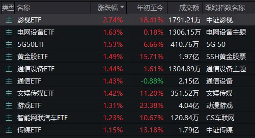 10个领涨板块，7个创历史新高！大多与明天这件事相关