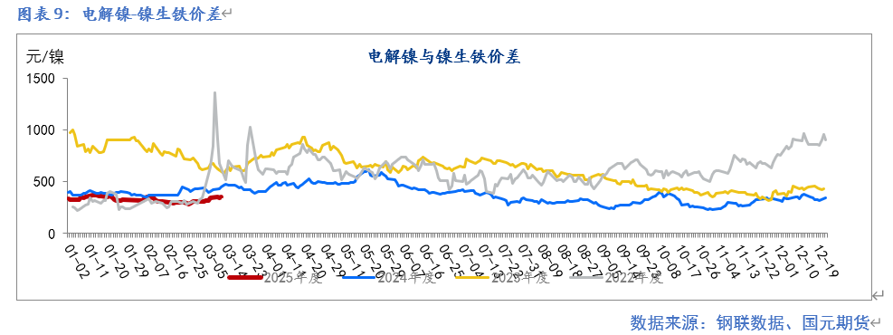 【镍及不锈钢】供应扰动  重心提升