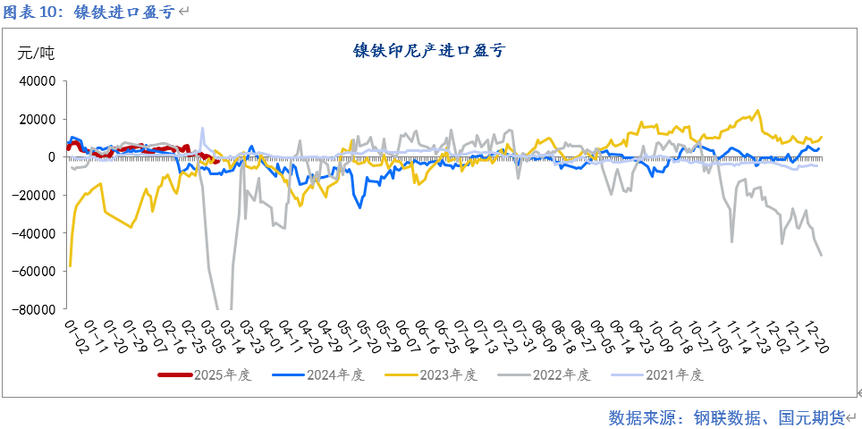 【镍及不锈钢】供应扰动  重心提升