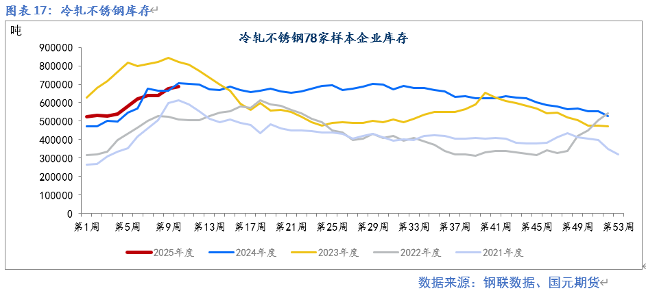 【镍及不锈钢】供应扰动  重心提升