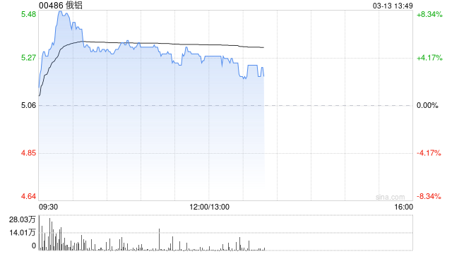 俄铝早盘涨超5% 公司为俄罗斯最大的铝冶炼供应商