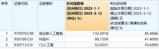 算力题材跌幅居前，机构：英伟达GTC大会在即，算力仍有结构性机会！创业板人工智能ETF华宝（159363）吸金