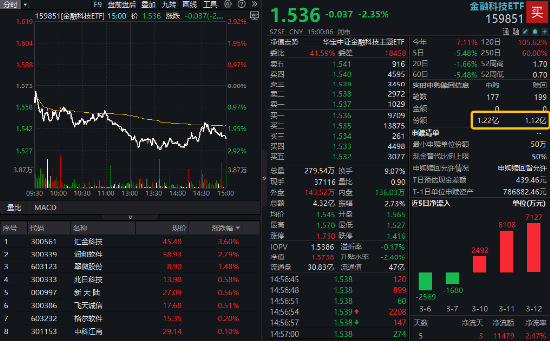 金融科技局部活跃，汇金科技逆市涨超3%，金融科技ETF（159851）获资金抢筹！提前埋伏A股行情？