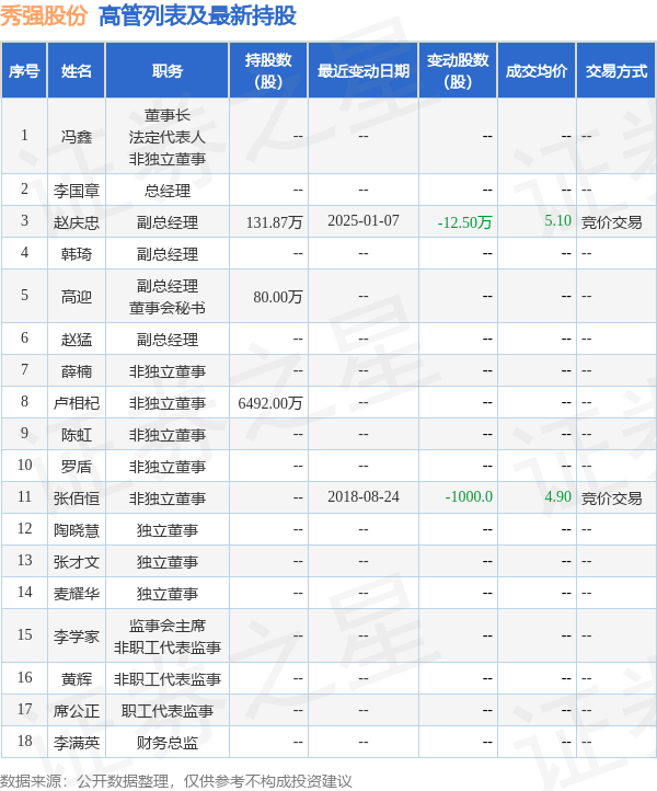 秀强股份：3月12日高管赵庆忠减持股份合计4.32万股