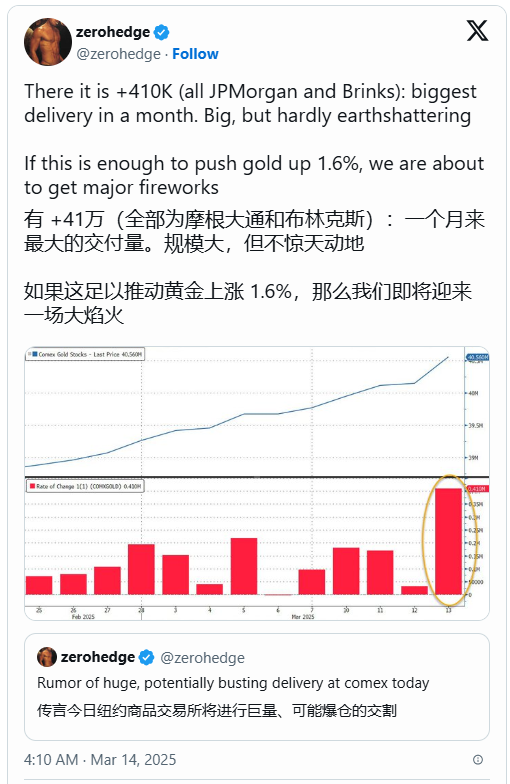 史上首次！黄金期货突破3000美元，盘中现巨量交割！