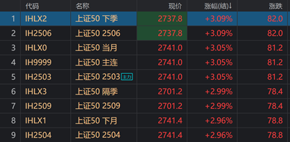 突破！沪指站上3400点，这个合约大涨700%