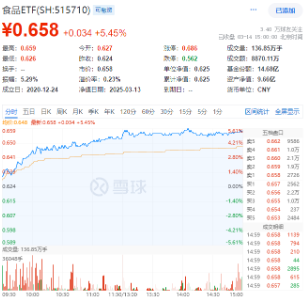 沪指站上3400点！新老“牛市旗手”狂飙，金融科技ETF（159851）暴涨4.49%，券商ETF拉升3.38%