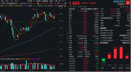 沪指站上3400点！新老“牛市旗手”狂飙，金融科技ETF（159851）暴涨4.49%，券商ETF拉升3.38%